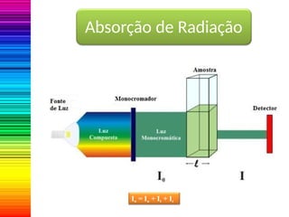 Absorção de Radiação
Io = Ia + It + Ir
 