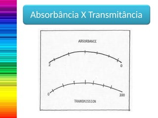 Absorbância X Transmitância
 