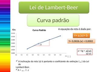 Lei de Lambert-Beer
Curva padrão
0,0000
0,0
0,0020
0,0040
0,0060
0,0080
0,0100
0,1 0,1 0,2 0,2 0,3 0,3 0,4 0,4
Curva Padrão A equação da reta é dada por:
Y= a.(x)+ b
Y= 0,0026.(x) + 0,0002
0,5
[ ]
Abs
0,0120
 A inclinação da reta (a) é portanto o coeficiente de extinção () da Lei
de
Lambert-Beer.
A =  . l . c
a
a = tg = y2-y1
x2-x1
 