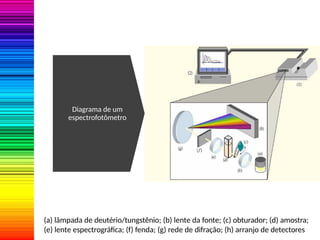 Diagrama de um
espectrofotômetro
(a) lâmpada de deutério/tungstênio; (b) lente da fonte; (c) obturador; (d) amostra;
(e) lente espectrográfica; (f) fenda; (g) rede de difração; (h) arranjo de detectores
 