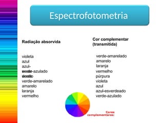 Espectrofotometria
Radiação absorvida
Cor complementar
(transmitida)
violeta
azul
azul-
esver
deado
verde-azulado
verde
verde-amarelado
amarelo
laranja
vermelho
verde-amarelado
amarelo
laranja
vermelho
púrpura
violeta
azul
azul-esverdeado
verde-azulado
 