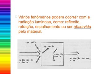  Vários fenômenos podem ocorrer com a
radiação luminosa, como: reflexão,
refração, espalhamento ou ser absorvida
pelo material.
 