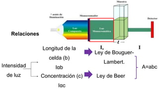FUNDAMENTO
Intensidad
de luz
Relaciones
Longitud de la
celda (b)
Iαb
Concentración (c)
Iαc
Ley de Bouguer-
Lambert.
Ley de Beer
A=abc
 