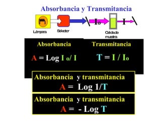 Absorbancia y Transmitancia Absorbancia A  = Log  I  o / I I o I Transmitancia   T  =  I / I o Absorbancia   y  transmitancia   A  =  Log 1/ T Absorbancia   y  transmitancia   A  =  - Log  T Lámpara Celda de muestra Selector 