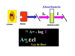 A = - log  T   A =   cl   Ley de Beer 1) 2) Absorbancia Lámpara Celda de muestra Selector I o I 