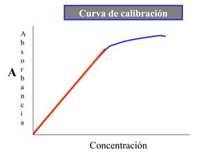 Curva de calibración Absorbancia Concentración A 
