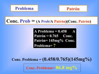 Conc.   Prob   =  (A  Prob /A  Patrón )(Conc.  Patrón ) A Problema = 0.458  A Patrón = 0.765  Conc. Patrón= 145mg%  Conc. Problema=  ? Conc. Problema =   (0.458/0.765)(145mg%) Problema Patrón Conc. Problema=   86.8 mg% 