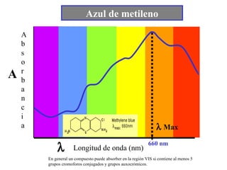 Azul de metileno Absorbancia Longitud de onda (nm)  A 660 nm En general un compuesto puede absorber en la región VIS si contiene al menos 5 grupos cromoforos conjugados y grupos auxocrómicos.    Max 