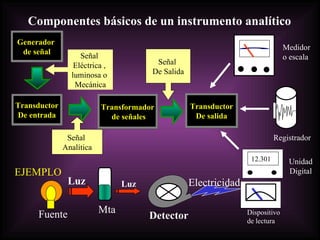 Componentes básicos de un instrumento analítico Generador  de señal Transductor De entrada Transformador de señales Transductor De salida Señal  De Salida Señal  Eléctrica ,  luminosa o  Mecánica Señal  Analítica EJEMPLO Medidor o escala Registrador 12.301 Unidad Digital Luz Fuente Mta Detector Electricidad Luz Dispositivo de lectura 
