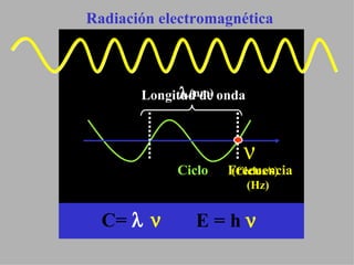 Radiación electromagnética  C=    (Ciclos/s)  (Hz) E = h    Ciclo Longitud de onda Frecuencia  (nm) 