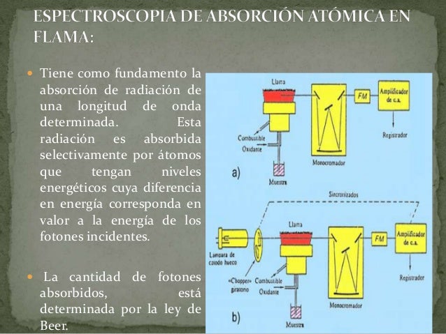 Espectrometría de absorción atómica