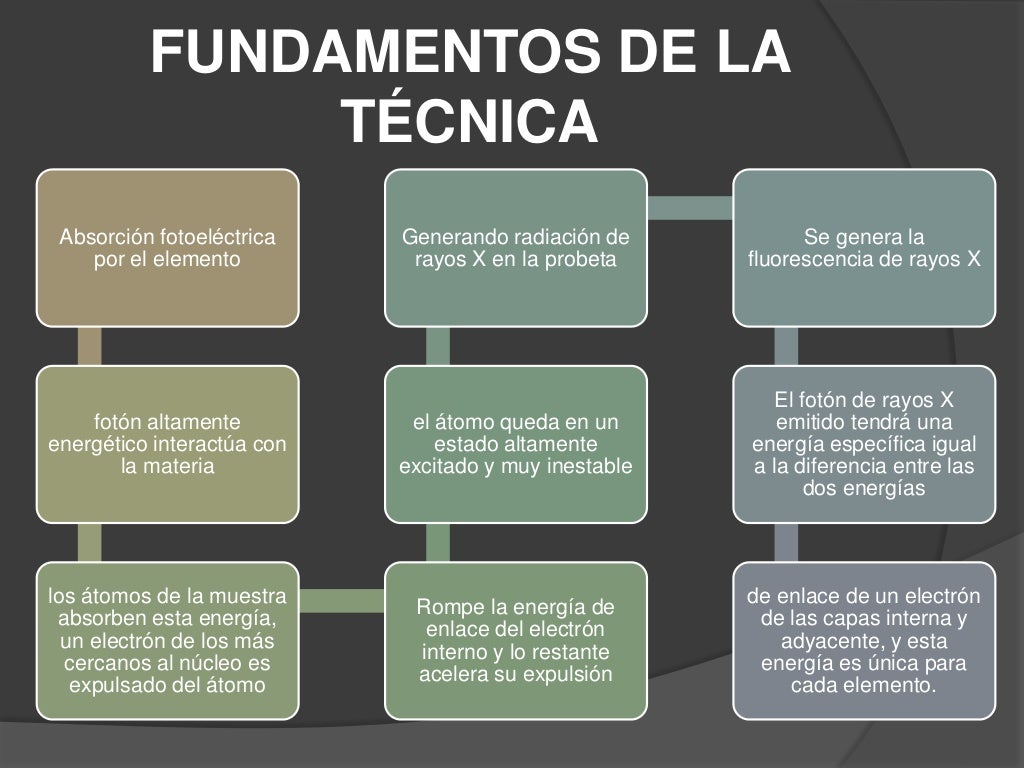 Espectrometría de fluorescencia de rayos