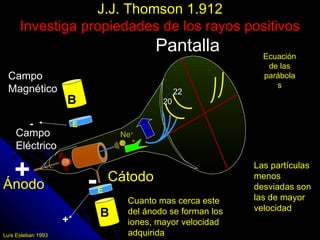 J.J. Thomson 1.912
      Investiga propiedades de los rayos positivos
                                                       Pantalla              Ecuación
                                                                              de las
 Campo                                                                       parábola
                                                                                s
 Magnético                                                    22           Y2    e B2
                        B                                20                   =K
                                                                           X     m E
       -                    E
    Campo                                Ne+
    Eléctrico
                                                  +
                                         +   .




 +
                        .
                                                                           Las partículas
                    +




Ánodo                           -   E
                                        Cátodo                             menos
                                                                           desviadas son
                                                                           las de mayor
                                                 Cuanto mas cerca este
                                                                           velocidad
                                    B            del ánodo se forman los
                    +                            iones, mayor velocidad
Luís Esteban 1993                                adquirida
 