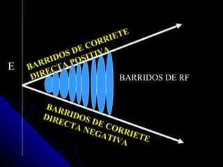 RI ETE
                  R
               CO
             DE IVA
           OS SIT
        RID PO
E   BAR CTA
     DIRE              BARRIDOS DE RF


        BAR
       DIR RID
          ECT OS D
             A N E COR
                EGA    RIE
                   TIV    TE
                      A
 