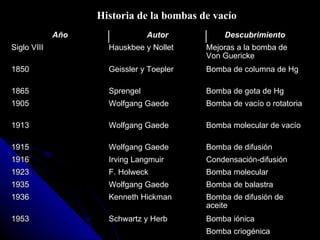 Historia de la bombas de vacío
             Año                Autor         Descubrimiento
Siglo VIII           Hauskbee y Nollet    Mejoras a la bomba de
                                          Von Guericke
1850                 Geissler y Toepler   Bomba de columna de Hg

1865                 Sprengel             Bomba de gota de Hg
1905                 Wolfgang Gaede       Bomba de vacío o rotatoria

1913                 Wolfgang Gaede       Bomba molecular de vacío

1915                 Wolfgang Gaede       Bomba de difusión
1916                 Irving Langmuir      Condensación-difusión
1923                 F. Holweck           Bomba molecular
1935                 Wolfgang Gaede       Bomba de balastra
1936                 Kenneth Hickman      Bomba de difusión de
                                          aceite
1953                 Schwartz y Herb      Bomba iónica
                                          Bomba criogénica
 