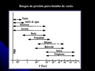 Rasgos de presión para bomba de vacío.
 