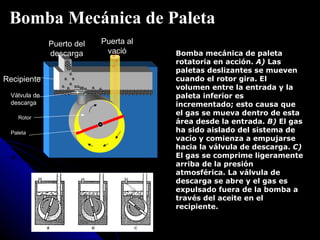 Bomba Mecánica de Paleta
               Puerto del   Puerta al
               descarga      vació      Bomba mecánica de paleta
                                        rotatoria en acción. A) Las
                                        paletas deslizantes se mueven
Recipiente                              cuando el rotor gira. El
                                        volumen entre la entrada y la
  Válvula de                            paleta inferior es
  descarga                              incrementado; esto causa que
                                        el gas se mueva dentro de esta
    Rotor
                                        área desde la entrada. B) El gas
  Paleta                                ha sido aislado del sistema de
                                        vacío y comienza a empujarse
                                        hacia la válvula de descarga. C)
                                        El gas se comprime ligeramente
                                        arriba de la presión
                                        atmosférica. La válvula de
                                        descarga se abre y el gas es
                                        expulsado fuera de la bomba a
                                        través del aceite en el
                                        recipiente.
 