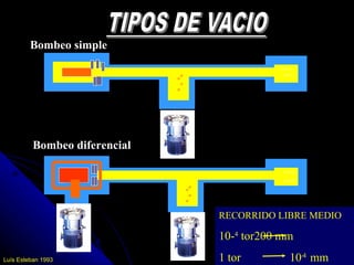 Bombeo simple




          Bombeo diferencial




                               RECORRIDO LIBRE MEDIO

                               10-4 tor200 mm
Luís Esteban 1993              1 tor        10-4 mm
 