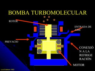 BOMBA TURBOMOLECULAR
          ROTOR

                         ENTRADA DE
                         AIRE



     PREVACIO

                           CONEXIÓ
                           N A LA
                           REFRIGE
                           RACIÓN
                         MOTOR
Luís Esteban 1993
 