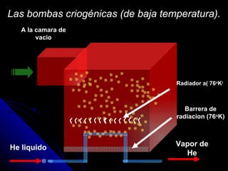 Las bombas criogénicas (de baja temperatura).
   A la camara de
        vacio




                                   Radiador a( 76oK)



                                      Barrera de
                                   radiacion (76oK)



He liquido                         Vapor de
                                     He
 