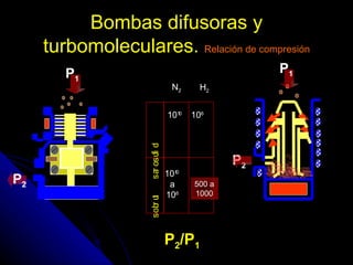 Bombas difusoras y
     turbomoleculares. Relación de compresión
        P1                                             P1
                                     N2     H2


                                   1010   106



                     s a os ui d
                             f
                        r
                                                  P2
                                   1010
P2                                  a     500 a
                                   106    1000
                     s ob u
                         r t




                                   P2/P1
 