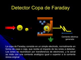 Detector Copa de Faraday

                                 e-        e-
                                      e-
                                                e-
             +                                  +
                    +        +             e-
                               e- e-
                                                      Corriente eléctrica
                                                          generada


La copa de Faraday consiste en un simple electrodo, normalmente en
forma de copa o caja, que recibe el impacto de los iones a detectar.
Los iones se neutralizan por transferencia de electrones, y la senal
se mide con una corriente analógica igual o superior a la corriente
iónica original
 