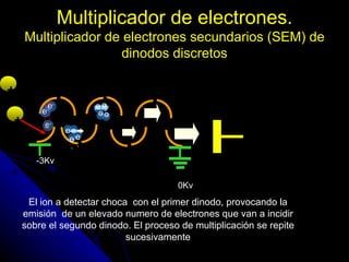 Multiplicador de electrones.
    Multiplicador de electrones secundarios (SEM) de
                    dinodos discretos

+                         - -

            e-
                         ee
                         - -
        e-               ee
+        e-
                  ee
                  -e e
                    -
                   - -

       -3Kv

                                        0Kv
     El ion a detectar choca con el primer dinodo, provocando la
    emisión de un elevado numero de electrones que van a incidir
    sobre el segundo dinodo. El proceso de multiplicación se repite
                            sucesivamente
 