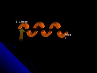 1. Cátodo




            Ánod
            o
 