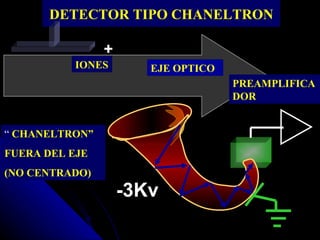 DETECTOR TIPO CHANELTRON

                +
           IONES       EJE OPTICO
                                    PREAMPLIFICA
                                    DOR


“ CHANELTRON”
FUERA DEL EJE
(NO CENTRADO)
                    -3Kv
 