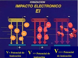 M                   M
  M
                               M
        M
                M
                               M
    M       M




V< Potencial de
  Ionicación
                        V >> Potencial de V>>> Potencial
                                           de ionización
                           ionización
 