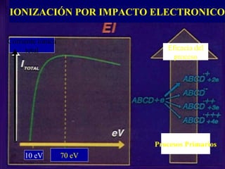 IONIZACIÓN POR IMPACTO ELECTRONICO

Corriente iónica
      total                   Eficacia del
                                proceso




                           Procesos Primarios
     10 eV         70 eV
 