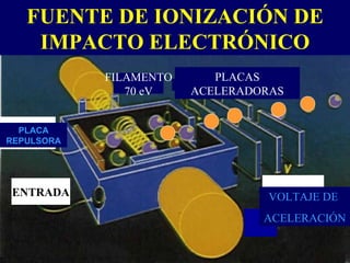 FUENTE DE IONIZACIÓN DE
    IMPACTO ELECTRÓNICO
            FILAMENTO      PLACAS
               70 eV    ACELERADORAS


  PLACA
REPULSORA




ENTRADA                           VOLTAJE DE
                                 ACELERACIÓN
 