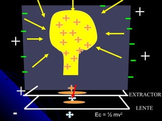 +
+
                    +

+                EXTRACTOR

                  LENTE
-   Ec = ½ mv2
 