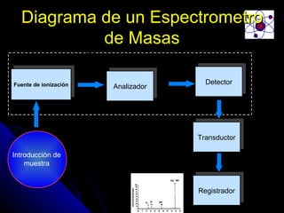 Diagrama de un Espectrometro
           de Masas
                        Sistema en
                        Vacío

 Fuente de ionización                          Detector
                                              Detector
Fuente de ionización           Analizador
                              Analizador




                                             Transductor
                                            Transductor

Introducción de
    muestra


                                             Registrador
                                            Registrador
 