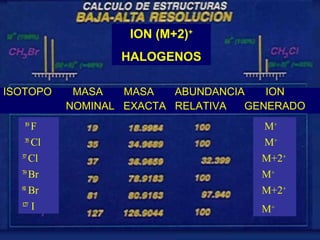 ION (M+2)+
                  HALOGENOS

ISOTOPO     MASA   MASA   ABUNDANCIA   ION
           NOMINAL EXACTA RELATIVA  GENERADO
   19
      F                               M+
   35
      Cl                              M+
  37
     Cl                               M+2+
  79
     Br                               M+
  81
     Br                               M+2+
  17
   2
      I                               M+
 