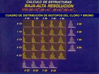 CUADRO DE DISTRIBUCIÓN DE ISOTOPOS DEL CLORO Y BROMO
 