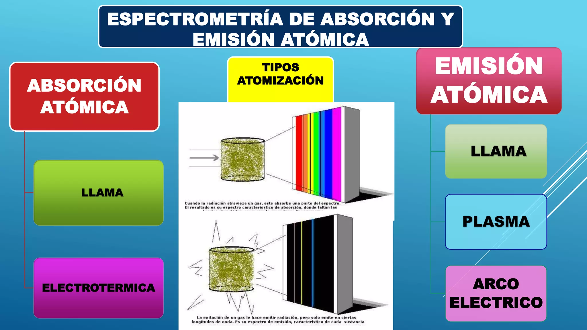 Espectrometria de absorsion y emision atomica Espoch | PPT