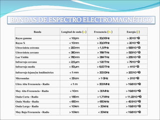 Banda Longitud de onda ( m ) Frecuencia ( Hz ) Energía ( J ) Rayos gamma < 10 pm > 30,0 EHz > 20·10 −15  J Rayos X < 10 nm > 30,0 PHz > 20·10 −18  J Ultravioleta extremo < 200 nm > 1,5 PHz > 993·10 −21  J Ultravioleta cercano < 380 nm > 789 THz > 523·10 −21  J Luz Visible < 780 nm > 384 THz > 255·10 −21  J Infrarrojo cercano < 2,5 µm > 120 THz > 79·10 −21  J Infrarrojo medio < 50 µm > 6,00 THz > 4·10 −21  J Infrarrojo lejano/su bmilimétrico < 1 mm > 300 GHz > 200·10 −24  J Microondas < 30 cm > 1 GHz > 2·10 −24  J Ultra Alta Frecuencia - Radio < 1 m > 300 MHz > 19.8·10 −26  J Muy Alta Frecuencia - Radio < 10 m > 30 MHz > 19.8·10 −28  J Onda Corta - Radio < 180 m > 1,7 MHz > 11.22·10 −28  J Onda Media - Radio < 650 m > 650 kHz > 42.9·10 −29  J Onda Larga - Radio < 10 km > 30 kHz > 19.8·10 −30  J Muy Baja Frecuencia - Radio > 10 km < 30 kHz < 19.8·10 −30  J 
