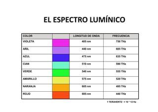 EL ESPECTRO LUMÍNICO
COLOR             LONGITUD DE ONDA       FRECUENCIA

VIOLETA                405 nm               750 THz

AÑIL                   440 nm               685 THz

AZUL                   475 nm               635 THz

CIAN                   510 nm               590 THz

VERDE                  540 nm               555 THz

AMARILLO               575 nm               520 THz

NARANJA                605 nm               495 THz

ROJO                   685 nm               440 THz


                                     1 TERAHERTZ = 10 * 12 Hz
 