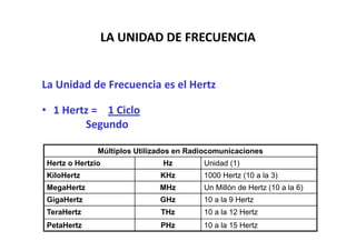 LA UNIDAD DE FRECUENCIA


La Unidad de Frecuencia es el Hertz

• 1 Hertz = 1 Ciclo
        Segundo

              Múltiplos Utilizados en Radiocomunicaciones
Hertz o Hertzio                Hz        Unidad (1)
KiloHertz                     KHz        1000 Hertz (10 a la 3)
MegaHertz                     MHz        Un Millón de Hertz (10 a la 6)
GigaHertz                     GHz        10 a la 9 Hertz
TeraHertz                     THz        10 a la 12 Hertz
PetaHertz                     PHz        10 a la 15 Hertz
 