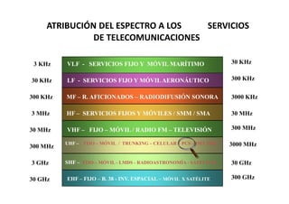 ATRIBUCIÓN DEL ESPECTRO A LOS   SERVICIOS
               DE TELECOMUNICACIONES

 3 KHz    VLF - SERVICIOS FIJO Y MÓVIL MARÍTIMO                      30 KHz


30 KHz    LF - SERVICIOS FIJO Y MÓVIL AERONÁUTICO                    300 KHz

300 KHz   MF – R. AFICIONADOS – RADIODIFUSIÓN SONORA                 3000 KHz

3 MHz     HF – SERVICIOS FIJOS Y MÓVILES / SMM / SMA                 30 MHz

30 MHz    VHF – FIJO – MÓVIL / RADIO FM – TELEVISIÓN                 300 MHz

          UHF – FIJO – MÓVIL / TRUNKING – CELULAR – PCS – IMT 2000   3000 MHz
300 MHz

3 GHz     SHF – FIJO – MÓVIL - LMDS - RADIOASTRONOMÍA - SATÉLITES    30 GHz

30 GHz    EHF – FIJO – B. 38 - INV. ESPACIAL – MÓVIL X SATÉLITE      300 GHz
 