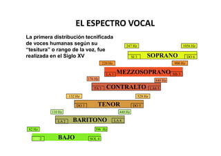 EL ESPECTRO VOCAL
La primera distribución tecnificada
de voces humanas según su                                 247 Hz                                 1056 Hz
“tesitura” o rango de la voz, fue
realizada en el Siglo XV                                      SI 3        SOPRANO                  DO 6
                                          220 Hz                                          900 Hz


                                            LA 3    MEZZOSOPRANO                         SIb 5
                                176 Hz                                          840 Hz

                                   FA 3     CONTRALTO                         LAb 5

                     132 Hz                                          528 Hz

                         DO 3        TENOR                     DO 5
           110 Hz                                    440 Hz

              LA 2     BARITONO                    LA 4

 82 Hz                              396 Hz

    MI 2      BAJO               SOL 4
 