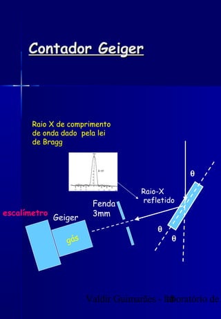 Valdir Guimarães - laboratório de
18
Contador Geiger
Contador Geiger
Raio-X
refletido
θ
θ
θ
gás
Fenda
3mm
Geiger
Raio X de comprimento
de onda dado pela lei
de Bragg
escalímetro
 