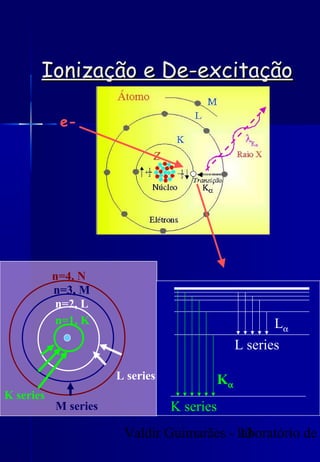 Valdir Guimarães - laboratório de13
Ionização e De-excitaçãoIonização e De-excitação
e-
n=4, N
n=3, M
n=2, L
n=1, K
K series
L series
M series
Kα
K series
Lα
L series
 