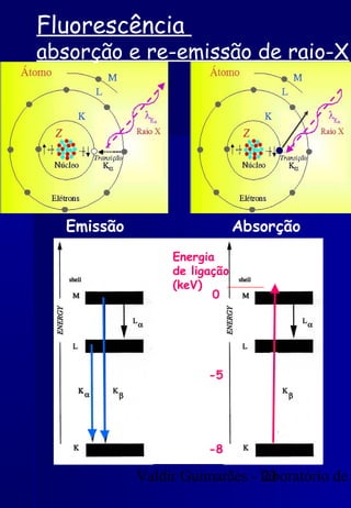 Valdir Guimarães - laboratório de23
0
-5
-8
Energia
de ligação
(keV)
Emissão Absorção
Fluorescência
absorção e re-emissão de raio-X
 