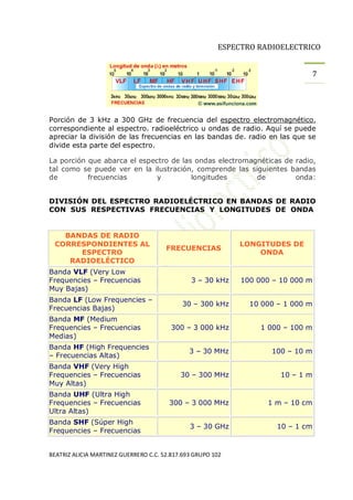 ESPECTRO RADIOELECTRICO


                                                                                        7




Porción de 3 kHz a 300 GHz de frecuencia del espectro electromagnético,
correspondiente al espectro. radioeléctrico u ondas de radio. Aquí se puede
apreciar la división de las frecuencias en las bandas de. radio en las que se
divide esta parte del espectro.

La porción que abarca el espectro de las ondas electromagnéticas de radio,
tal como se puede ver en la ilustración, comprende las siguientes bandas
de         frecuencias        y         longitudes       de         onda:


DIVISIÓN DEL ESPECTRO RADIOELÉCTRICO EN BANDAS DE RADIO
CON SUS RESPECTIVAS FRECUENCIAS Y LONGITUDES DE ONDA


   BANDAS DE RADIO
 CORRESPONDIENTES AL                                           LONGITUDES DE
                                       FRECUENCIAS
      ESPECTRO                                                     ONDA
    RADIOELÉCTICO
Banda VLF (Very Low
Frequencies Frecuencias                          3    30 kHz   100 000    10 000 m
Muy Bajas)
Banda LF (Low Frequencies
                                            30       300 kHz     10 000    1 000 m
Frecuencias Bajas)
Banda MF (Medium
Frequencies Frecuencias                  300     3 000 kHz         1 000        100 m
Medias)
Banda HF (High Frequencies
                                               3      30 MHz             100    10 m
 Frecuencias Altas)
Banda VHF (Very High
Frequencies Frecuencias                     30       300 MHz               10    1m
Muy Altas)
Banda UHF (Ultra High
Frequencies Frecuencias                 300      3 000 MHz           1m         10 cm
Ultra Altas)
Banda SHF (Súper High
                                                 3    30 GHz              10     1 cm
Frequencies Frecuencias


BEATRIZ ALICIA MARTINEZ GUERRERO C.C. 52.817.693 GRUPO 102
 