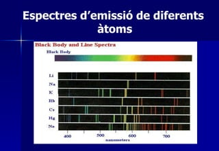 Espectres d’emissió de diferents  àtoms 