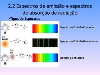 2.2 Espectros de emissão e espectros de absorção de radiação Espectro de Emissão Contínuo Espectro de Emissão Descontínuo Espectro de Absorção Tipos de Espectros 