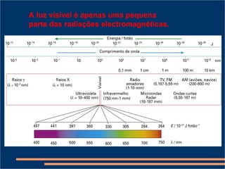 Espectros, radiação e energia