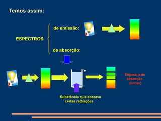Espectros, radiação e energia